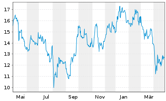 Chart Ebara Corp. - 1 Year