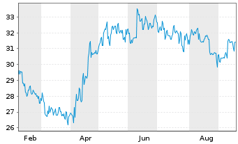 Chart Obic Co. Ltd. - 1 Jahr