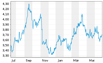 Chart Oji Holdings Corp. - 1 Year