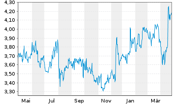 Chart Oji Holdings Corp. - 1 Year