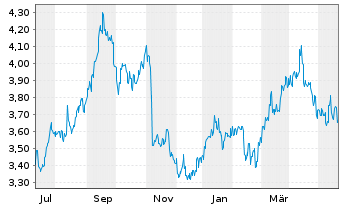 Chart Oji Holdings Corp. - 1 Jahr