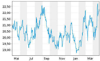 Chart Osaka Gas Co. Ltd. - 1 Year