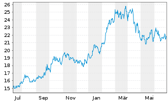 Chart Japan Exchange Group Inc. - 1 Year