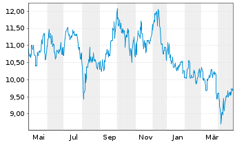 Chart Japan Exchange Group Inc. - 1 an