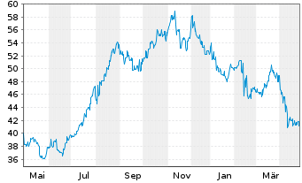 Chart Otsuka Holdings Company Ltd. - 1 an