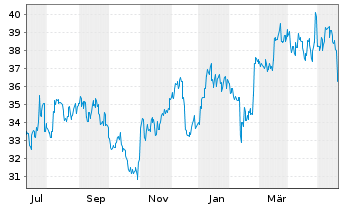 Chart Otsuka Holdings Company Ltd. - 1 an