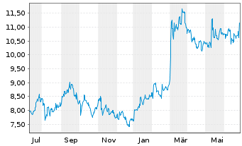 Chart Obayashi Corp. - 1 Year