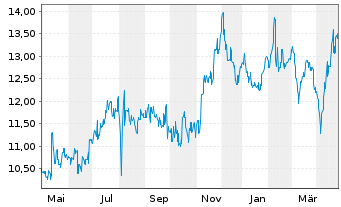 Chart Obayashi Corp. - 1 Year