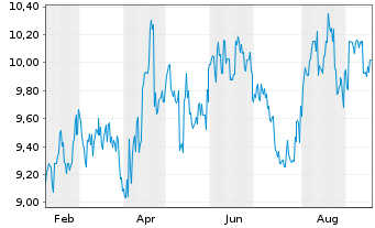 Chart Odakyu Electric Railway Co.Ltd - 1 Jahr
