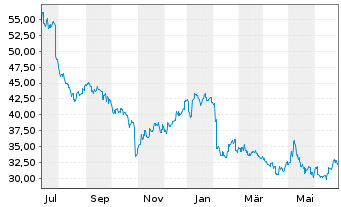 Chart Omron Corp. - 1 Year