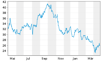 Chart Omron Corp. - 1 Year