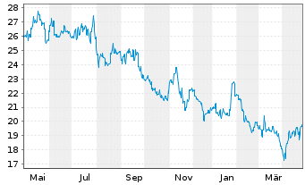 Chart Oriental Land Co. Ltd. - 1 an