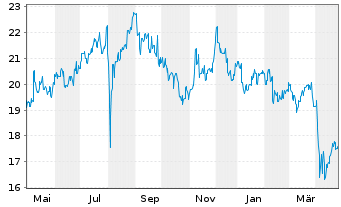 Chart ORIX Corp. - 1 Year