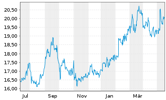 Chart ORIX Corp. - 1 Year