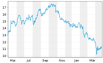 Chart Olympus Corp. - 1 an