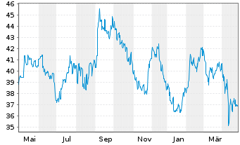 Chart Kao Corp. - 1 Year