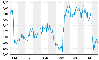 Chart Casio Computer Co. Ltd. - 1 an