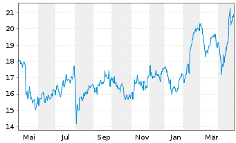 Chart Kajima Corp. - 1 Year