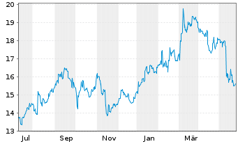 Chart Kajima Corp. - 1 Year