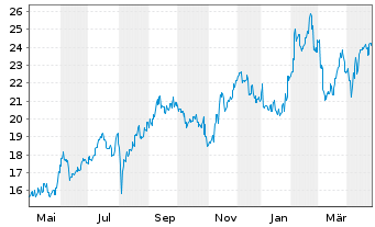 Chart Capcom Co. Ltd. - 1 an