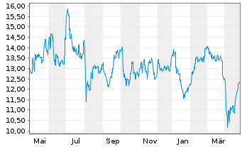 Chart Kawasaki Kisen Kaisha Ltd. - 1 an