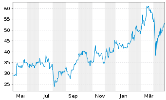 Chart Kawasaki Heavy Industries Ltd. - 1 an