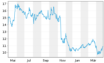 Chart Kansai El. Power Co. Inc., The - 1 Year