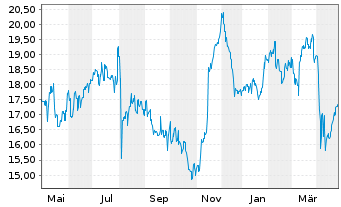 Chart Japan Post Insurance Co.Ltd - 1 an