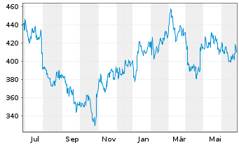 Chart Keyence Corp. - 1 Year