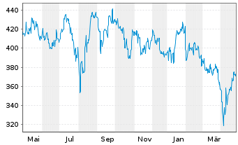 Chart Keyence Corp. - 1 an