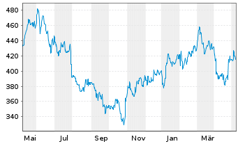 Chart Keyence Corp. - 1 Jahr