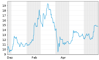 Chart Kioxia Holdings Corporation - 1 an