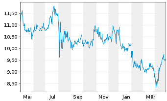 Chart Kikkoman Corp. - 1 an