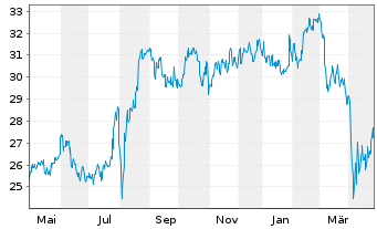 Chart Canon Inc. - 1 an