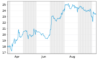 Chart Kewpie Corp. - 1 Year