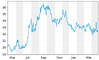 Chart Kyushu Railway Company - 1 Year