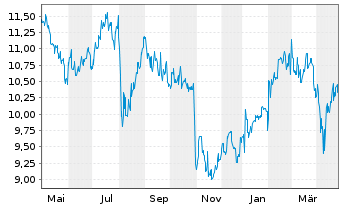 Chart Kyocera Corp. - 1 Year