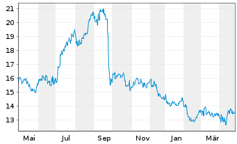 Chart Kyowa Kirin Co. Ltd. - 1 Year