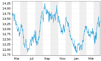 Chart Kirin Holdings Co. Ltd. - 1 an