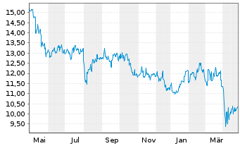 Chart Kubota Corp. - 1 Year