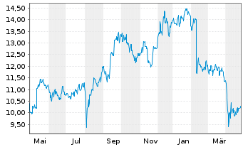 Chart Kuraray Co. Ltd. - 1 Year