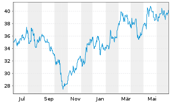 Chart Kurita Water Industries Ltd. - 1 Year