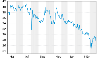 Chart Kurita Water Industries Ltd. - 1 Year