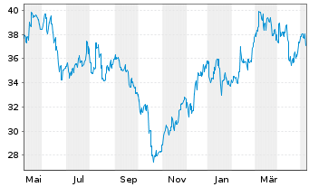Chart Kurita Water Industries Ltd. - 1 Year