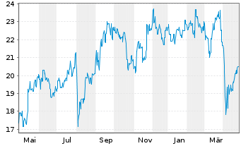 Chart Credit Saison Co. Ltd. - 1 Year