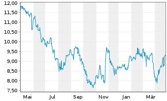 Chart Keisei Electric Railway Co.Ltd - 1 Year