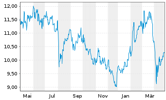 Chart Kobe Steel Ltd. - 1 an