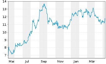 Chart Kobe Steel Ltd. - 1 Year