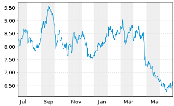 Chart Jtekt Corp. - 1 Year