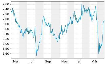 Chart Jtekt Corp. - 1 Year